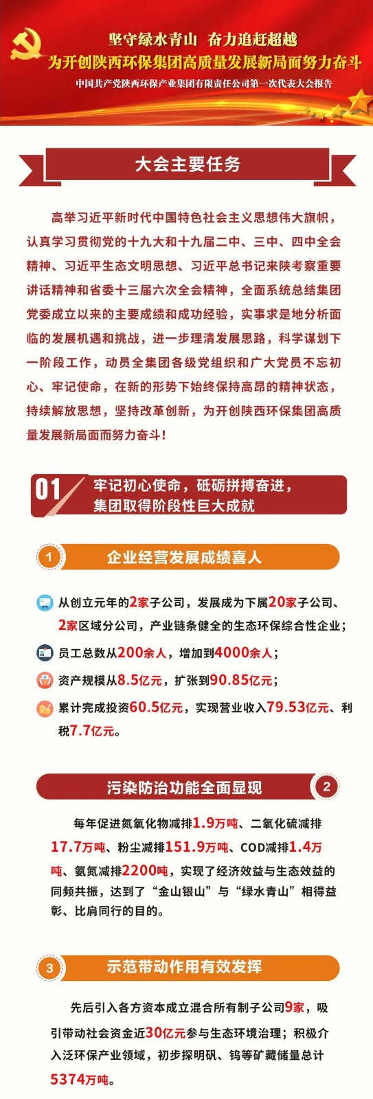 号外！陕西开云体育集团第一次党代会胜利召开